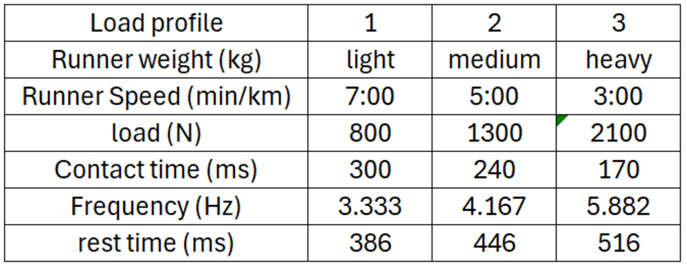 Table indicating the load profile parameters for three different types of runners.
