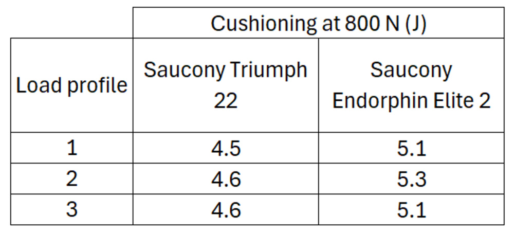 Table reporting cushioning at 800 N using each load profile for two distinct shoes.
