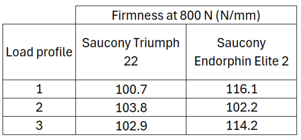 Table reporting firmness at 800 N using each load profile and for two distinct shoes.