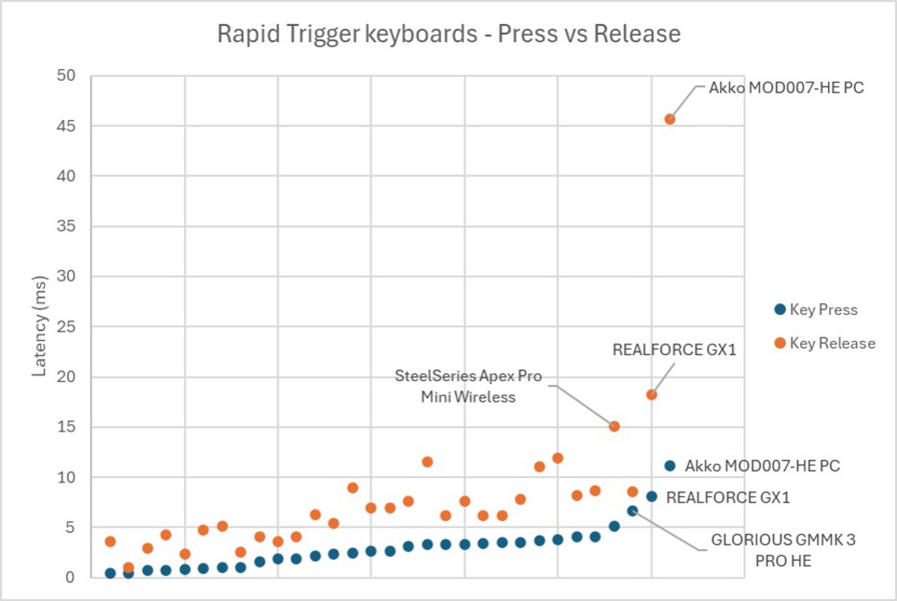 Graph displaying Rapid Trigger keyboards ranked by key press latency.