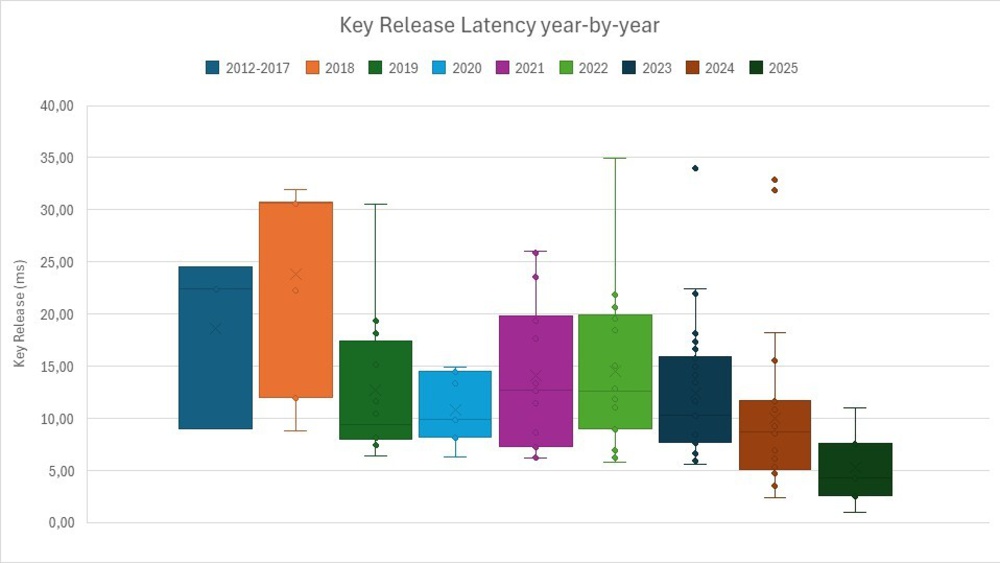 Key release Latency graph across the years shows average release latency descending closer to 10 ms every year until 2022. Release latency also becomes more tightly grouped across the years.