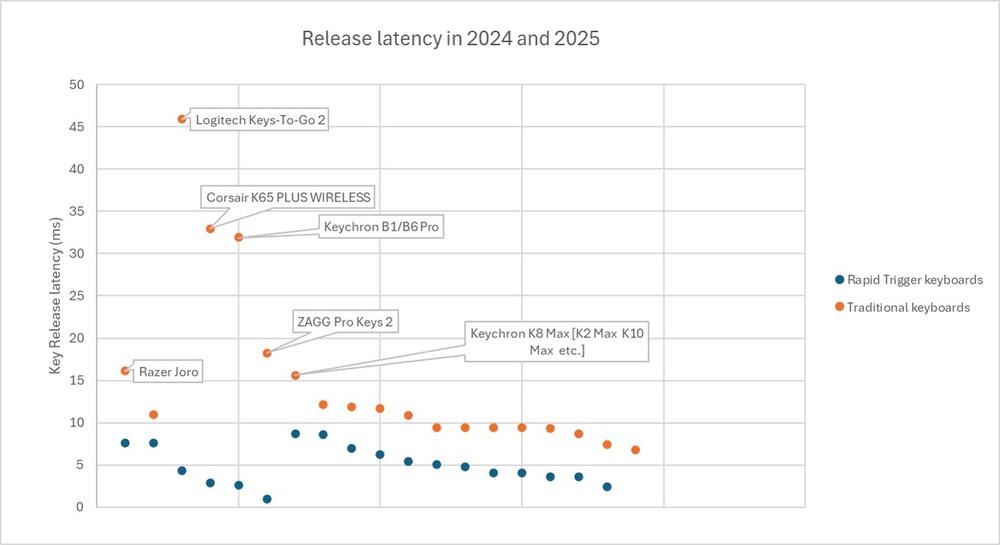 Graph shows all Rapid Trigger keyboards from 2024 and 2025 release faster than 10 ms. Five traditional keyboards from 2024 and 2025 release slower than 15 ms. Those are, in decreasing order of release latency, the Logitech Keys-To-Go 2, the Corsair K65 Plus Wireless, the Keychron B1/B6 Pro, the ZAGG Pro Keys 2, the Razer Joro, and the Keychron K8 Max.