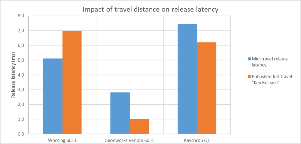 Graph displaying mid-travel release latency and published full-travel Key Release for three keyboards.