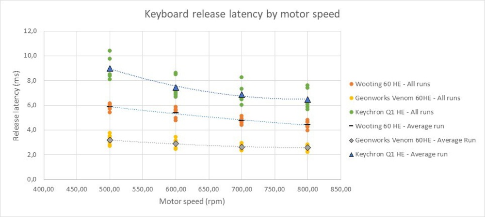 Point cloud graph displays release latency against motor speed. The data for three keyboards is displayed. In decreasing latency and variance are the Keychron Q1 HE, the Wooting 60 HE, and the Geonworks Venom 60HE. All keyboards show a trend of higher motor speed linked to lower latency.