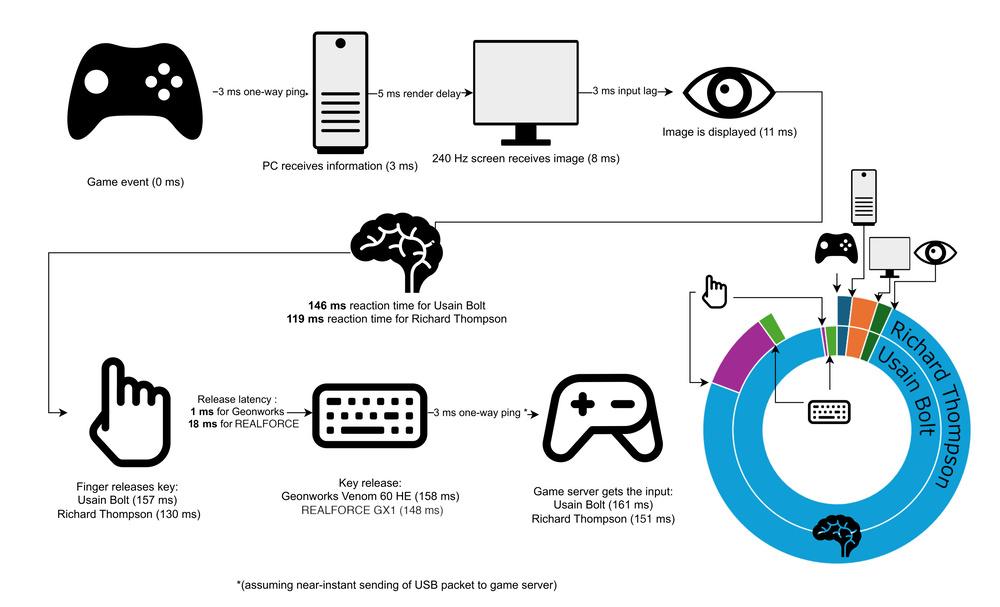 Diagram showing the delays between each event in an input chain, in the context of a video game.