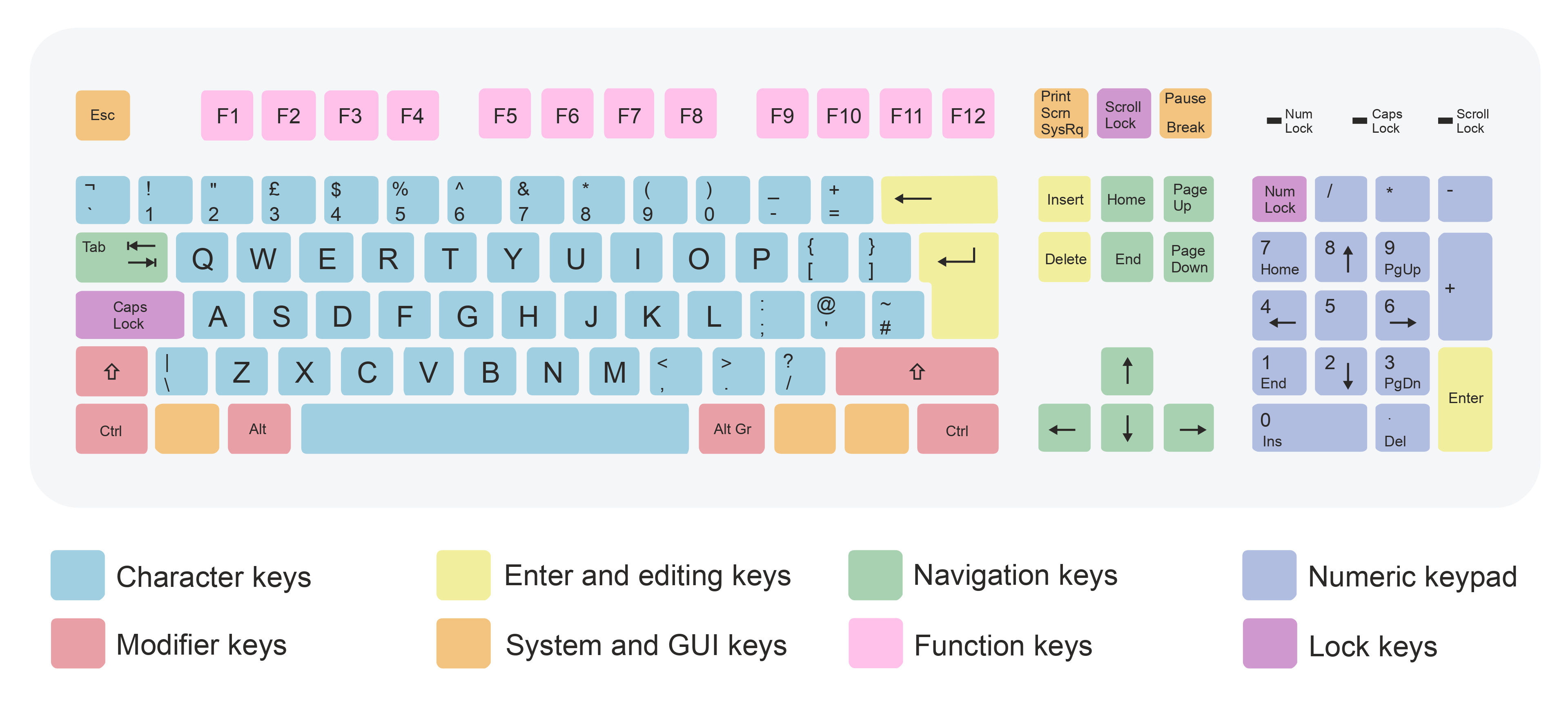 Keyboard diagram with labeled sections showing a 105-key full-size UK ISO layout.