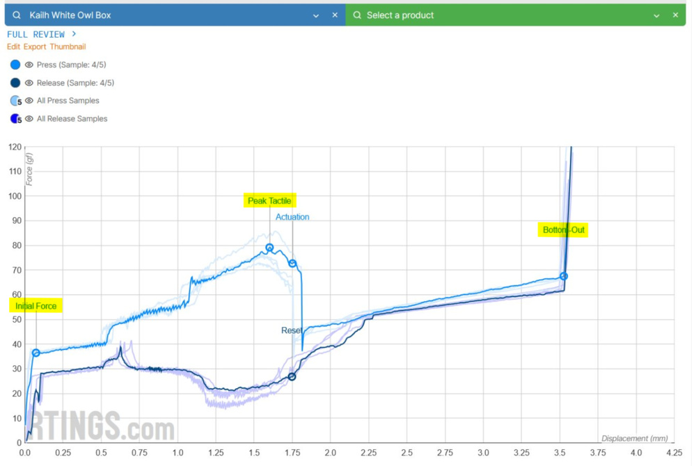 Actuation graph of the Kailh White Owl Box switch showing press and release force curves. Key points labeled are Initial Force at the start of the press, Peak Tactile Force near the bump, and Bottom-Out Force at the end of total travel.