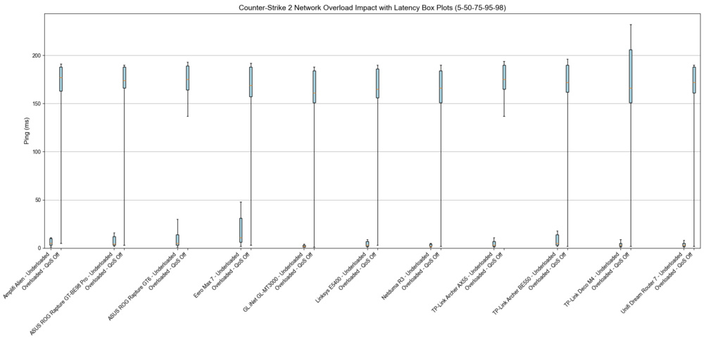 Box plots of a non-congested vs overloaded network for all 11 routers.