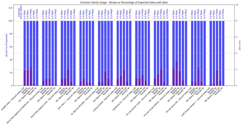 Actual vs expected bitrate for common family usage for all 11 routers.