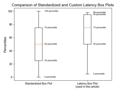 Standard box plot vs Counter-Strike 2 (Latency) box plot.