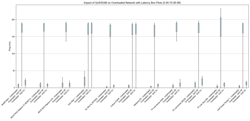 Box plots of a non-congested vs overloaded vs QoS enabled for all 11 routers.