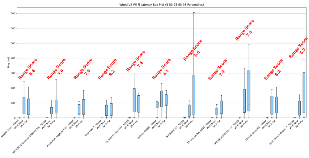 Box plots showing the differences of a wired connection vs Wi-Fi for all 11 routers.