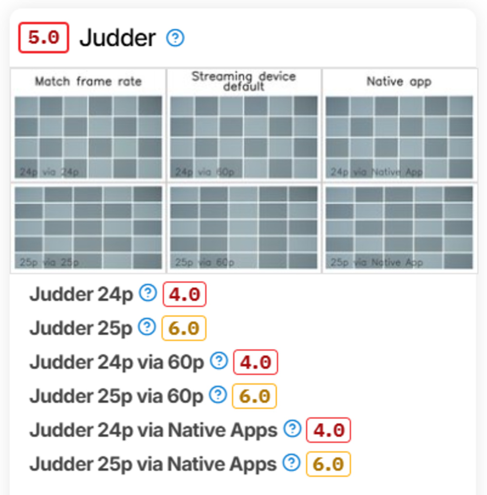 A screenshot of the Anker Nebula Mars 3 review's judder section.