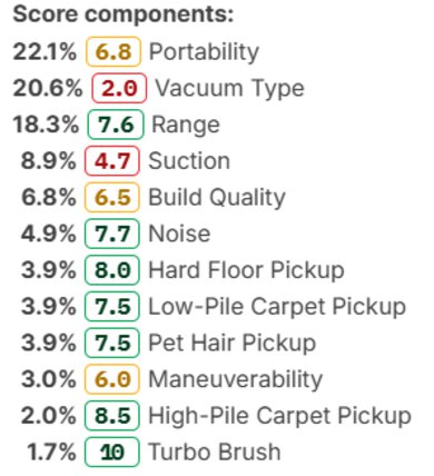 Complicated score components box, incorporating 12 tests.