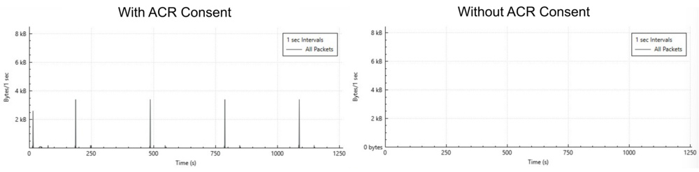 Plots of traffic volume versus time to the endpoint log-ingestion.samsungacr.com from the Samsung S95F OLED both with and without ACR consent given