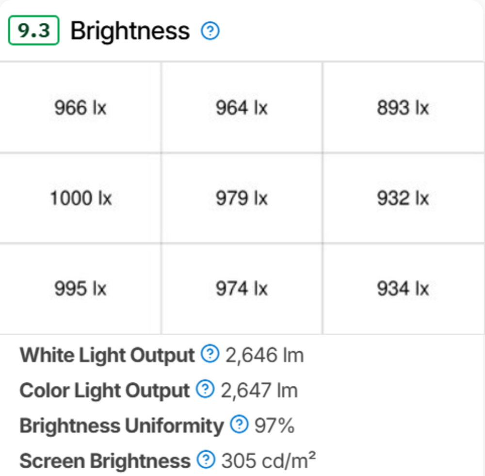 XGIMI Horizon 20 Max - How it scores with the new brightness measurements.