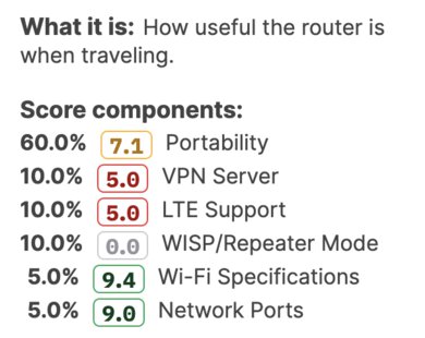 The score components of the travel usage.