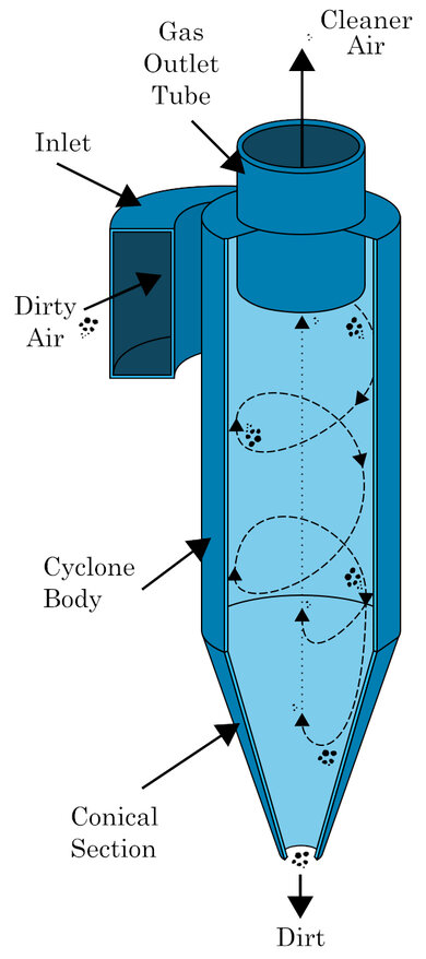 Diagram of a cyclone separator, showing the air inlet at the side, the air outlet at the top, and a dirt discharge conical section at the bottom.