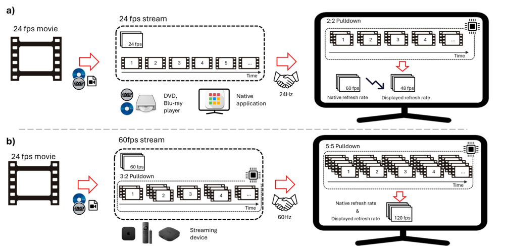 How the content's original low frame rate is shown on a television using a higher native refresh rate for different home TV setups.