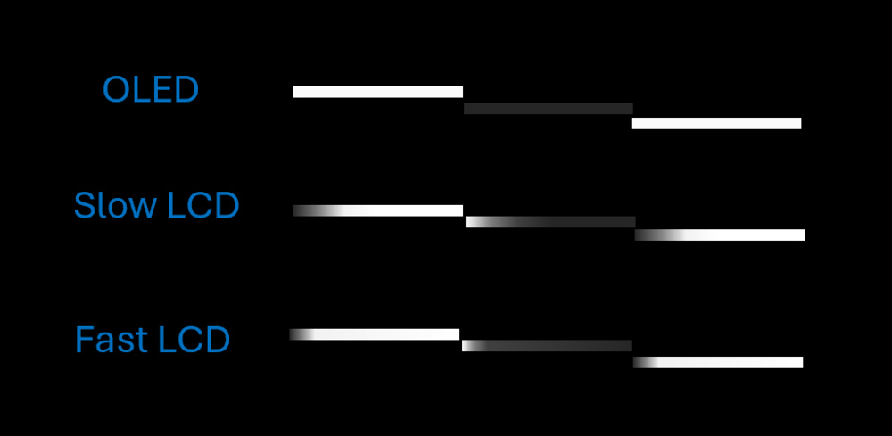 Position-time motion diagram for an OLED compared with fast and slow LCD TVs for a slow movement scene.