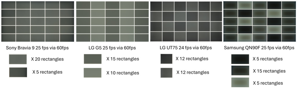 The judder picture of different televisions highlights the large difference in judder between different televisions.