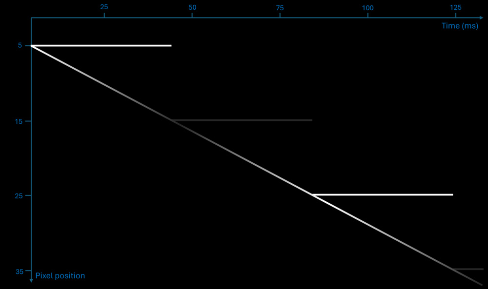 A time-position motion diagram of a pixel traveling at 10 pixels per frame while changing gray level between bright and dark gray is used to represent stutter for different television technologies.