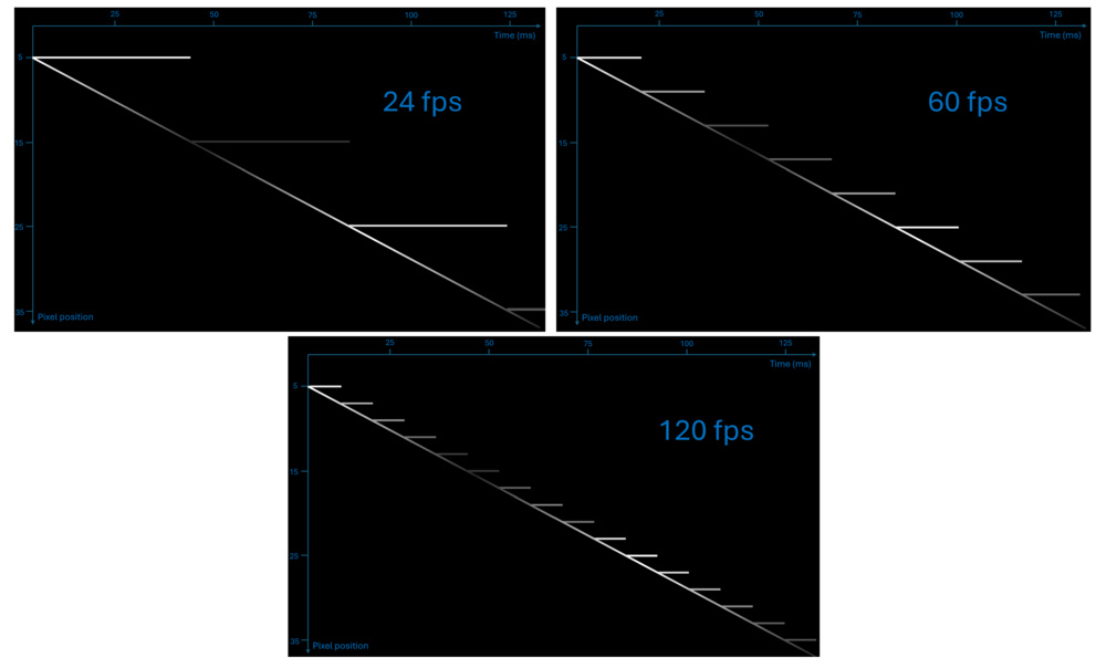 A time-position motion diagram for the pixel example at different television native frame rates highlights the advantage of higher frame rates.