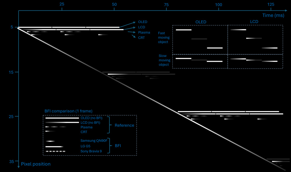 A time-position motion diagram using the precedent pixel example to highlight the difference between CRT, Plasma, LCD, and OLED technologies.