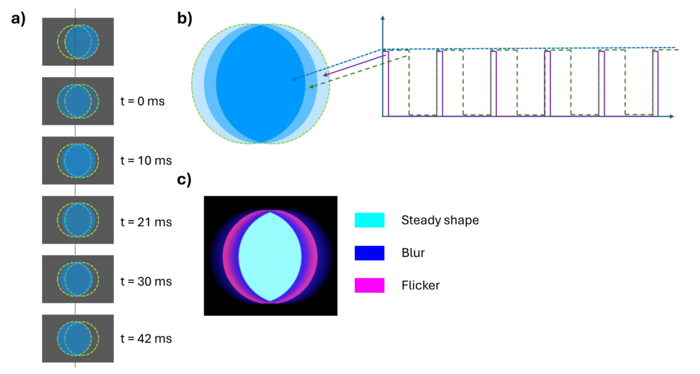 Decomposition of the movement of a circle shape moving left to right, and its perceptual interpretation as stutter.