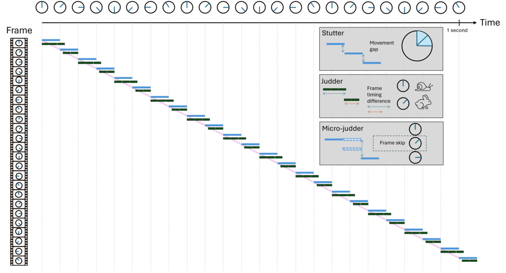 Highlighting the difference between stutter, judder, and micro-judder on a time-position diagram.