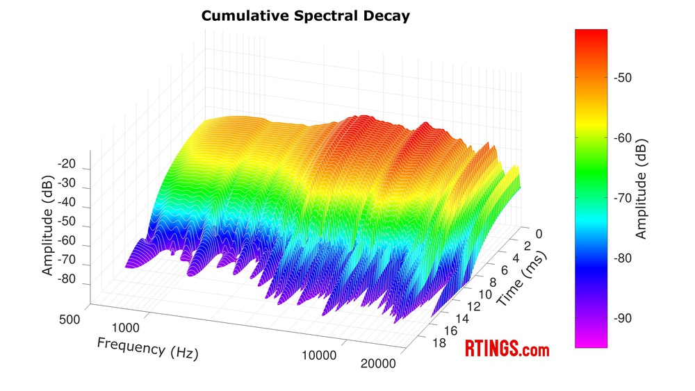 A graph showing the HiFiMan Sundara 2020's CSD.