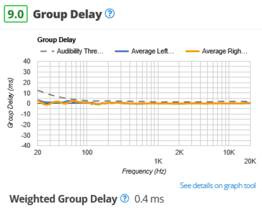 A graph showing the AIAIAI TMA-2 DJ headphones' group delay performances.