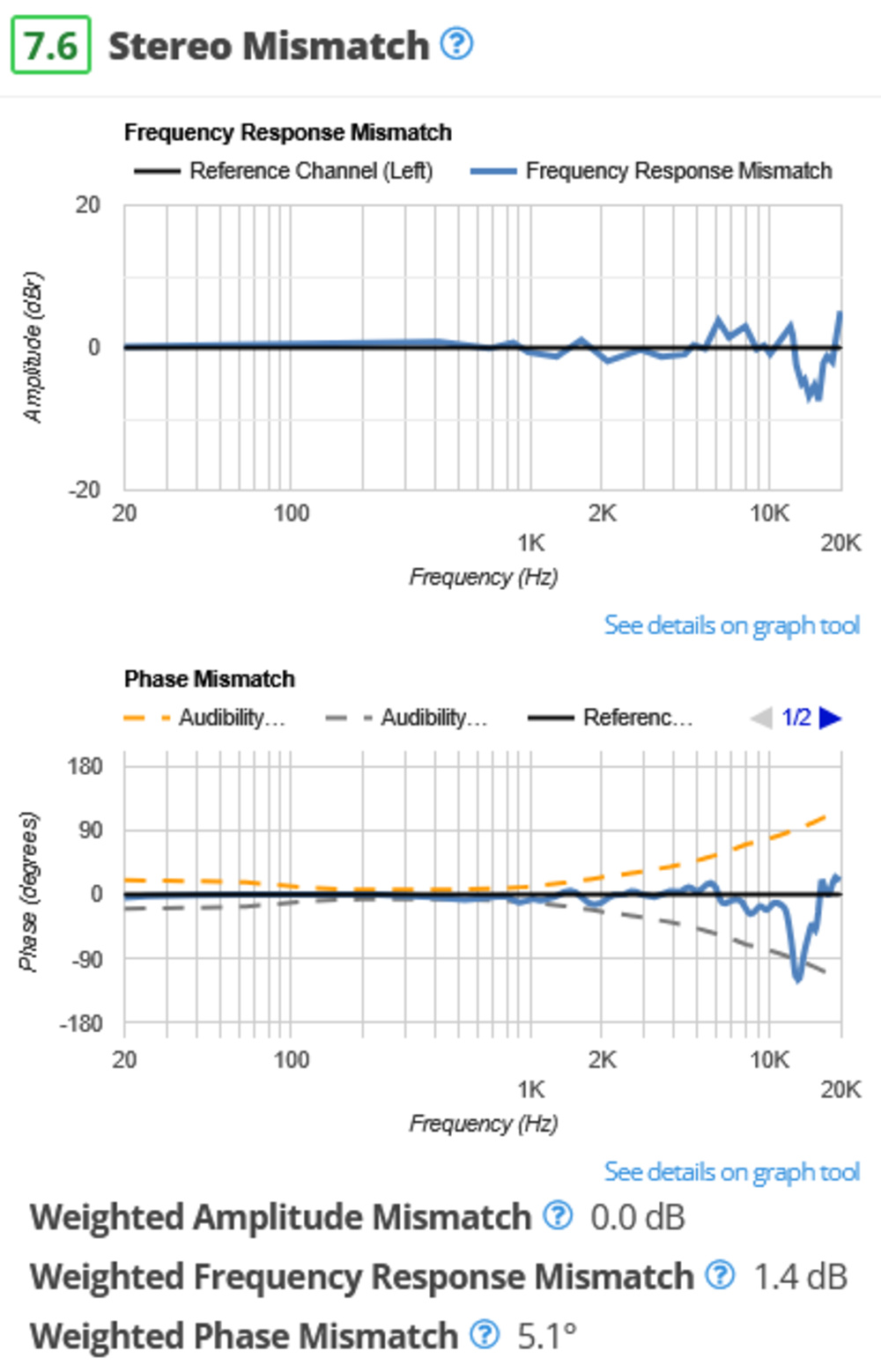 A graph showing the Focal Bathys Wireless' stereo mismatch measurements.