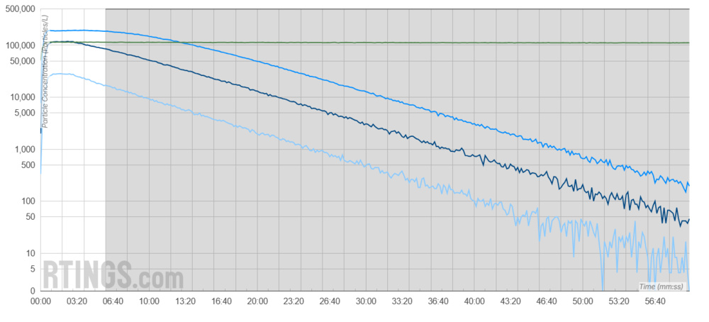 A graph illustrating the Mila Air 3's particle filtration rate at a fan speed that produces an operating noise below 45 dBA. There's a slower reduction in particle count inside the room due to the lower fan speed.