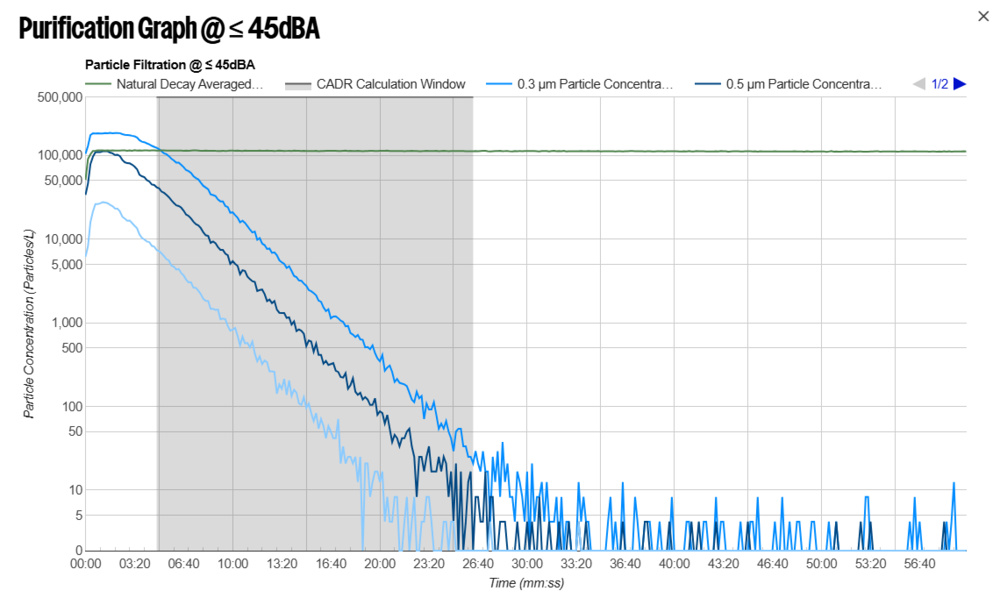 A graph illustrating the Corsi Rosenthal's particle filtration rate at a fan speed that produces an operating noise below 45 dBA, but measured from a longer distance of 6.0 ft.