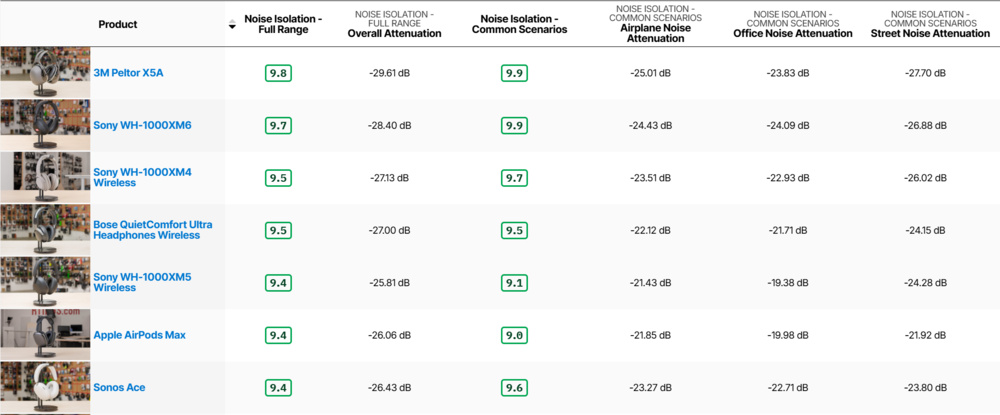 A table ranking the 3M Peltor X5A earmuffs the highest in Full Range and Common Scenarios Noise Isolation.