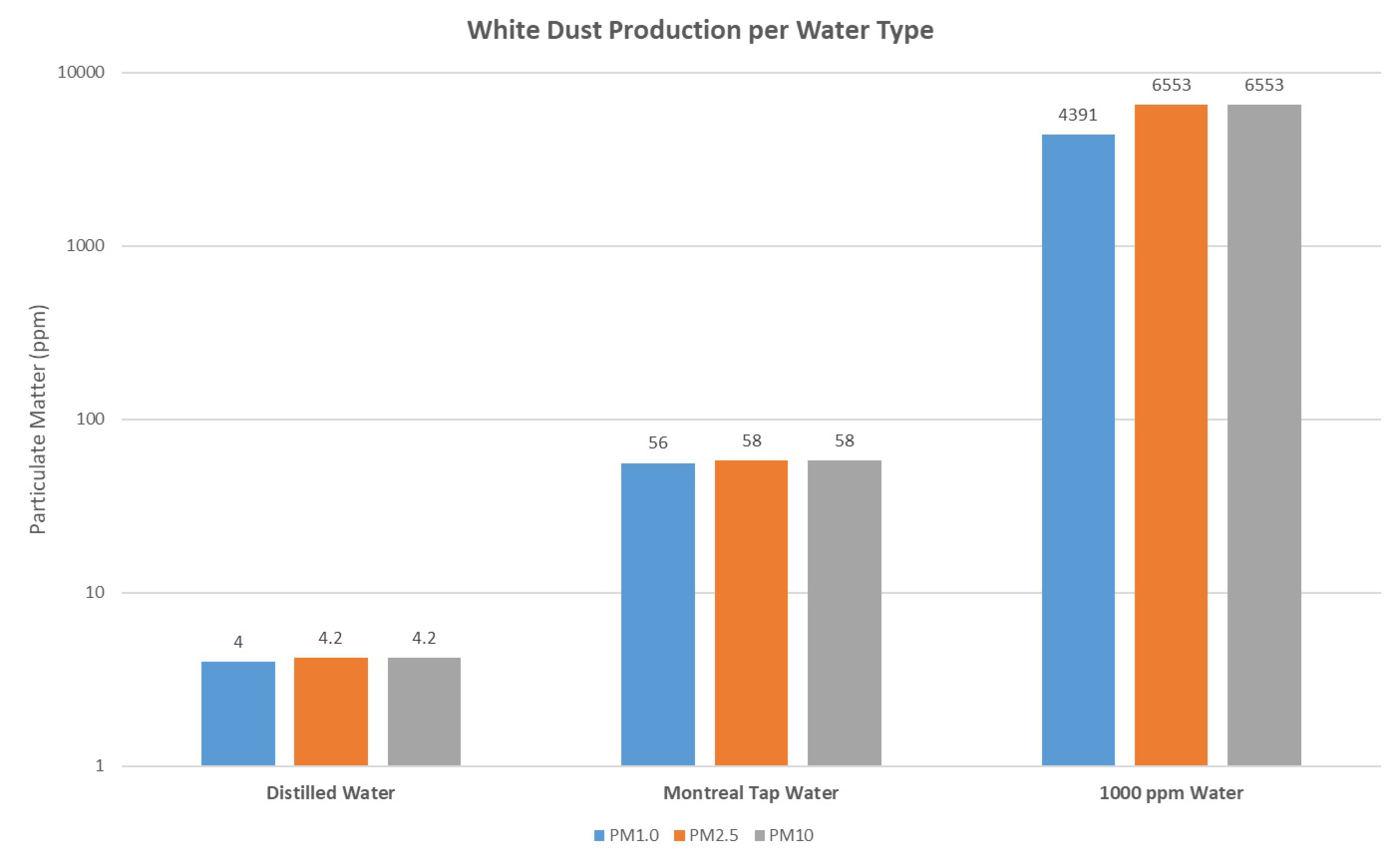 white dust humidifier distilled water comparison