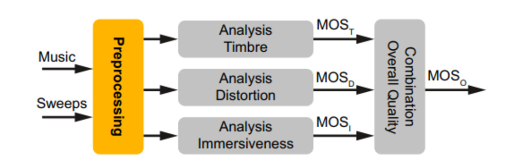 A diagram of MDAQS Three parameters opinion scores