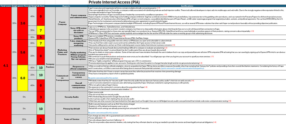 Example of a scoresheet from the RTINGS review for Private Internet Access.