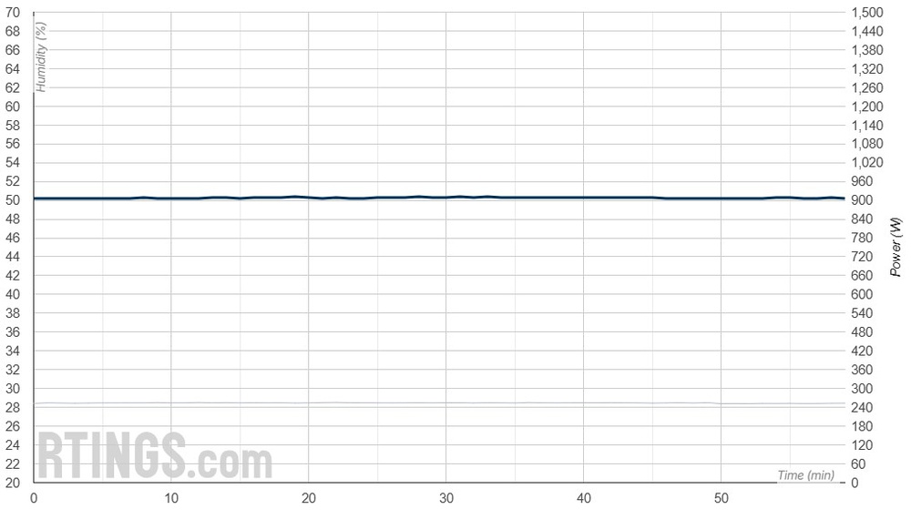 A graph showing the Friedrich Chill Premier Inverter CCV08A10A humidity stability.