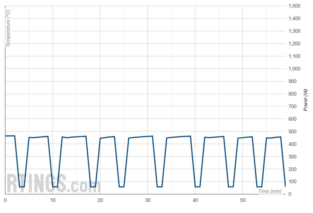 A graph showing the Frigidaire FFRA051WAE compressor consumption.
