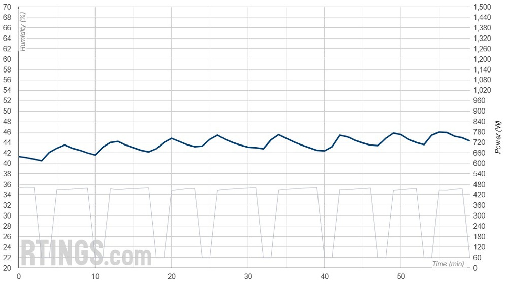 A graph showing the Frigidaire FFRA051WAE humidity stability.