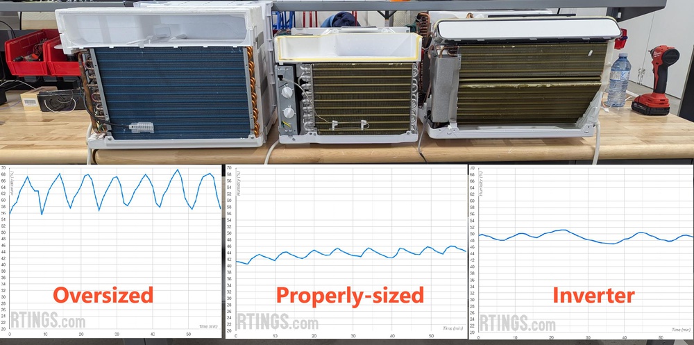 Humidity stability graphs of three window A/Cs with corresponding images showing their evaporator coils.