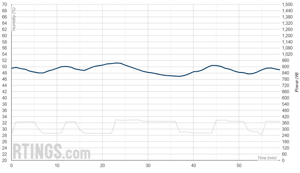 A graph showing the Midea U-Shaped MAW12V1QWT humidity stability.