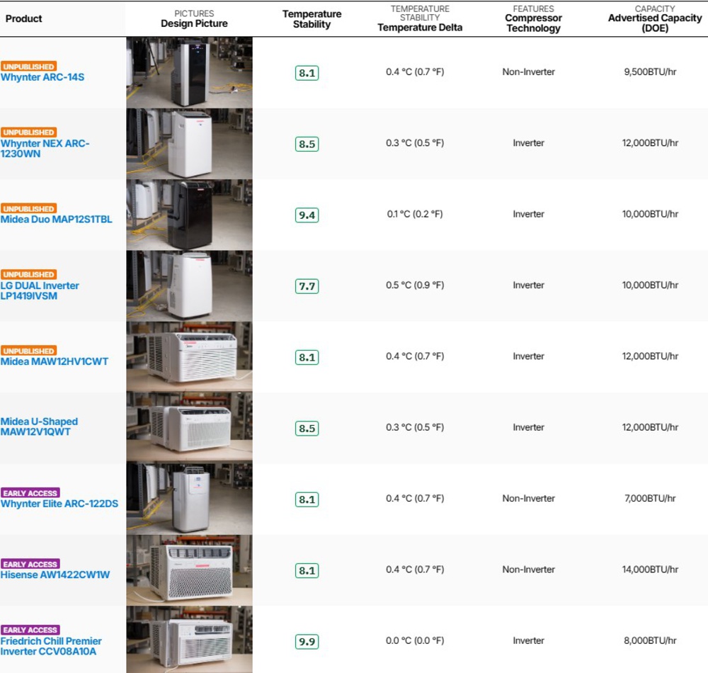 A table showing The temperature stability of some of the A/Cs we’ve tested.