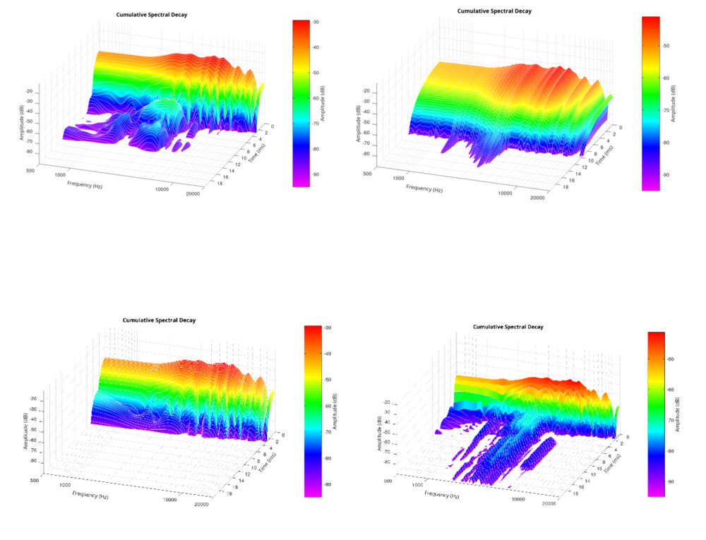 An image showing four different CSD plots for the Sennheiser HD 800 S.