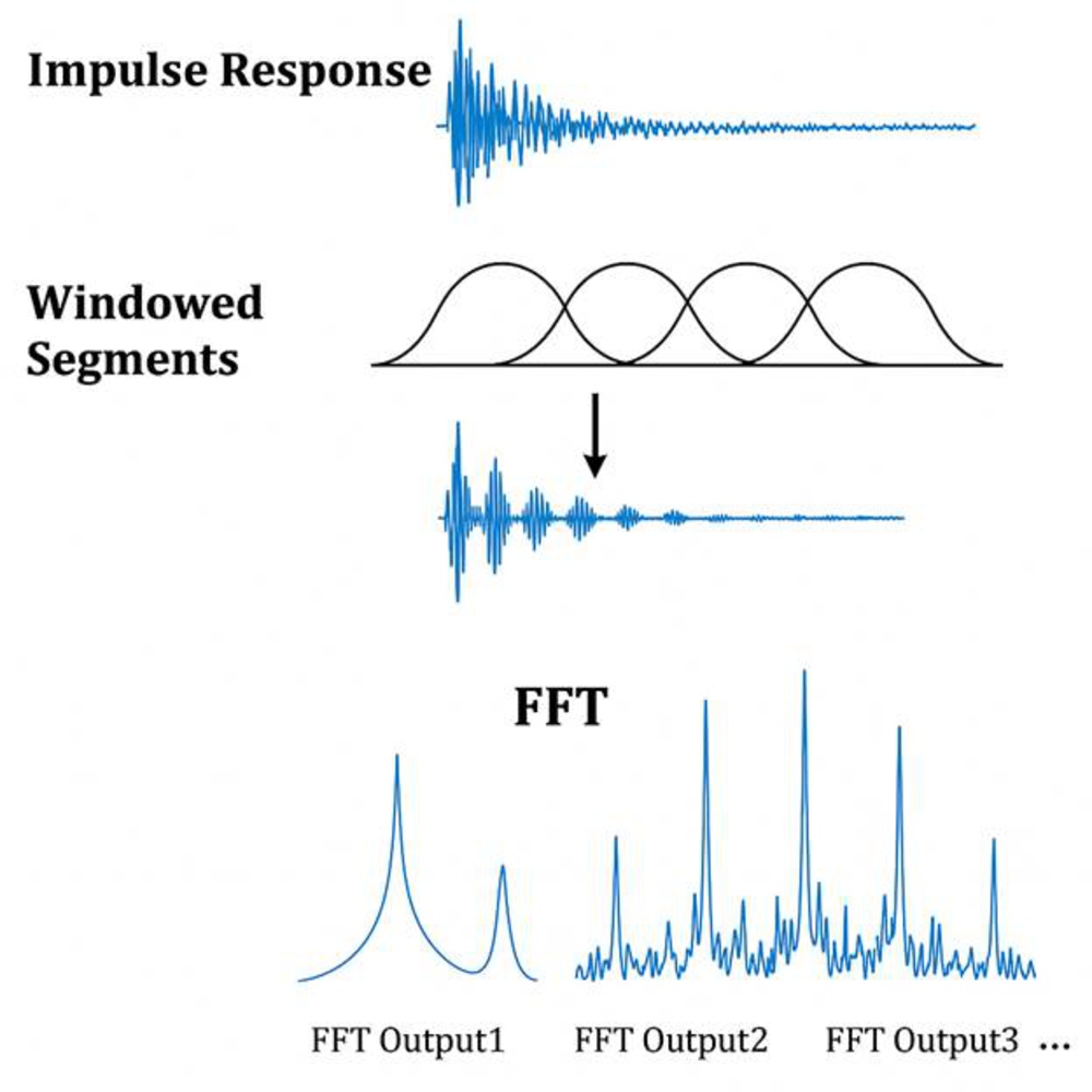 An image showing the CSD generation steps: Impulse Response, Windowed Segments, and FFT.
