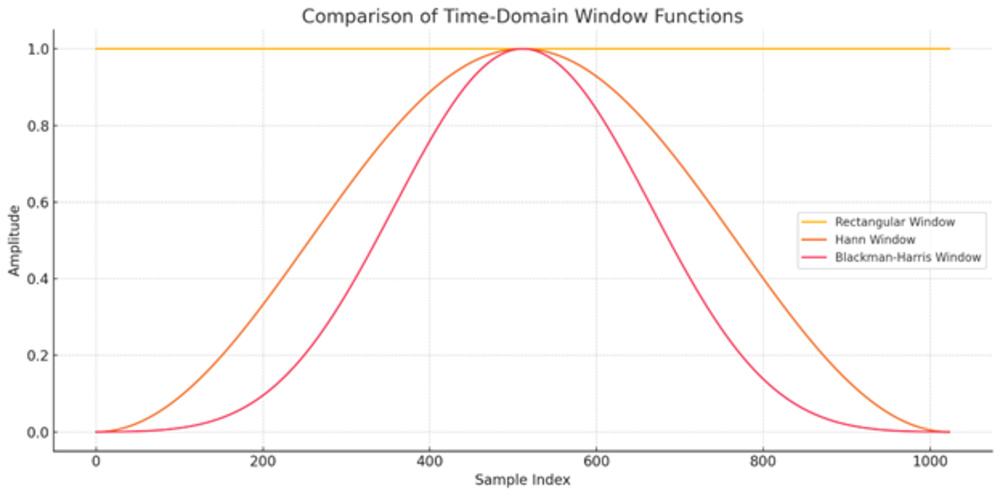 An Image showing Rectangular, Hann, and Blackmann-Harris Windows.