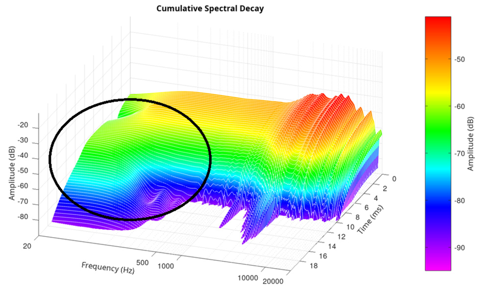 An image showing Sennheiser HD 800 S low frequency content CSD.