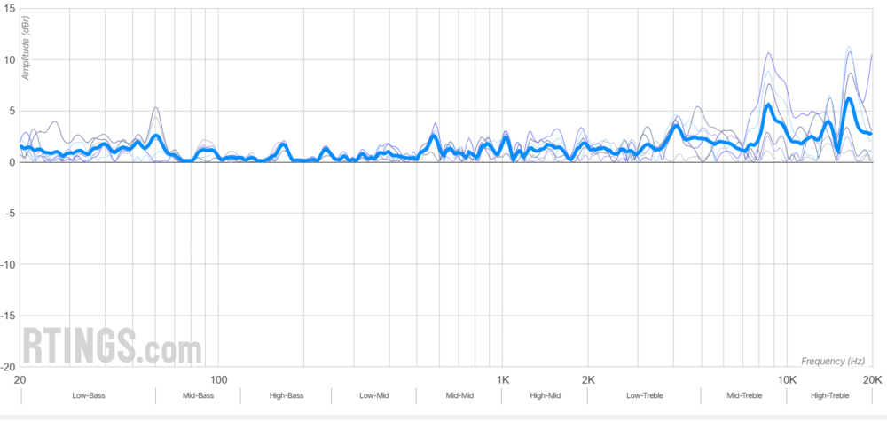Directivity graph of the Ultimate Ears BOOM 4.